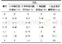 《表1 工艺优化试验因素水平编码表》