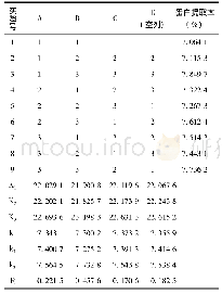 表3 超声条件正交实验：超声波辅助水酶法提取油茶籽蛋白中五种酶的比较及响应面优化的工艺的研究