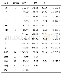 表4 总提油率的方差分析