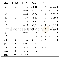 表3 方差分析结果：水酶法提取花生油高压蒸汽破乳工艺研究