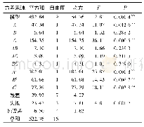 表3 乳化活性的响应面结果方差分析