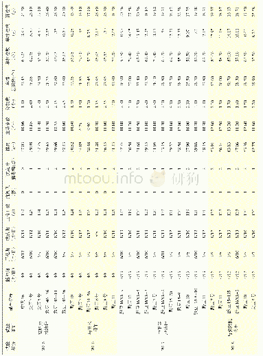表6 2016—2018年4组试验中优化品种主要农艺性状表现