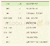 《表1 山宁24选育过程：夏大豆新品种山宁24的选育及栽培技术》