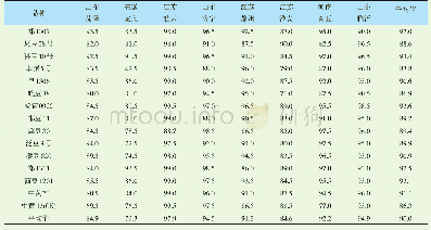 表2 2018年黄淮海南组国家大豆品种区域试验参试品种的发芽率