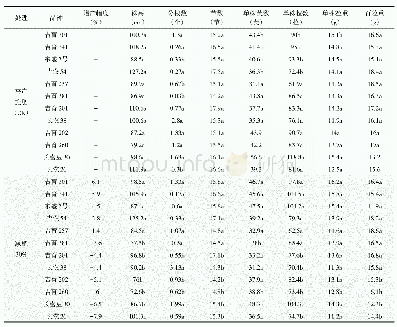 表2 氮磷钾肥对不同大豆基因型相关农艺及产量构成的影响