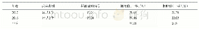 《表3 齐农5号品质化验分析结果》