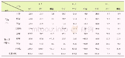 表2 大豆生育期间主要气象资料