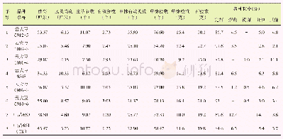 表4 速敏实验结果：马关县大豆新品种(系)多点鉴定试验简报