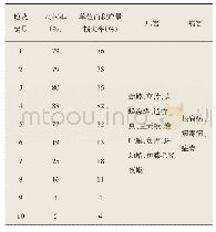 表4 2 0 1 9 年颍上县夏播大豆症青发生情况