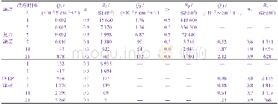 《表3 图5所示EIS谱图的拟合结果Table 3 Fitted results of the EIS spectra shown in Figure 5》