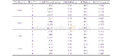 《表3 不同配方在不同温度下煅烧所得陶粒滤料的理化性质Table 3 Properties of the ceramsite filter materials obtained from differ