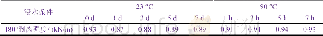 《表4 环氧胶改性丁苯橡胶涂层在不同温度的水中浸泡不同时间后的剥离强度Table 4 Stripping strength of epoxy glue-modified styrene–butadie