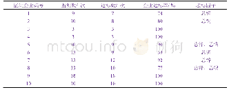 《表1 东部某县10家电镀企业废水达标情况》