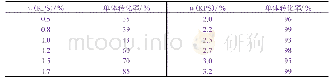 《表2 引发剂KPS用量对单体转化率的影响》