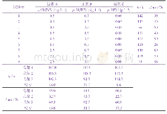 《表1 钝化液基础配方的正交试验结果》