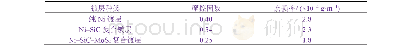 表1 纯Ni镀层、Ni–SiC复合镀层和Ni–Si C–Mo S2复合镀层的平均摩擦因数和磨损率