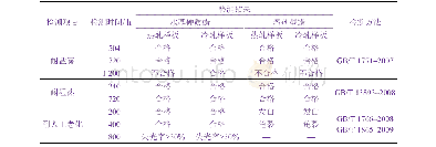 《表1 水基硬质防护蜡和溶剂型蜡与耐候性电泳涂层配套后的性能检测结果》