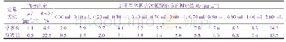 《表7 次氯酸钠加入量对全程空白结果的影响(n=4)》