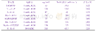 表2 近几年报道的二元金属磷化物催化剂在碱性介质中的HER性能