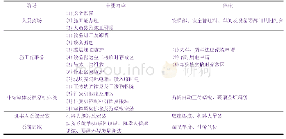 表3 施工阶段的工作内容