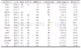 表1 常见低温表面活性剂的性质[5]
