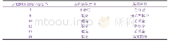 表2 EDTA-2Na质量浓度对着色液稳定性和膜层颜色的影响