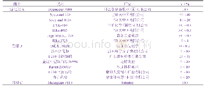 《表1 无溶剂型耐候抗划伤聚氨酯地坪涂料的配方》