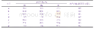 《表3 不同Al–Mg–B薄膜中各元素的含量》
