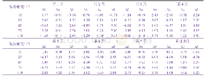 表3 蓝色金属漆在8#系统中的Lab变化