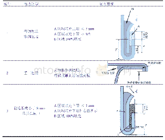 《表2 折边胶包边要求：电泳二次流痕问题简析》