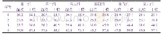 《表3“电泳+清漆”体系的膜厚》