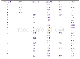 《表1 21家电镀企业的电镀污泥采样分析结果》