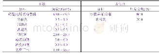 《表1 水性聚氨酯体系的配方》