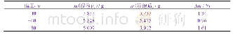 表2 浸泡试验前后不同偏压下所制试样的质量