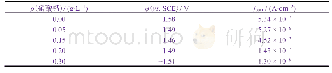 表2 图2b中极化曲线的拟合参数
