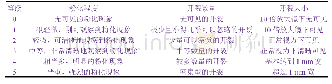 表1 涂层粉化程度、开裂数量、开裂大小评级