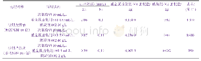 表6 锌镍合金原液和清洗水的处理成本