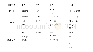 《表5 4所网站图片代表的社会行为内涵》