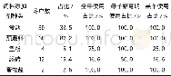 《表1 养羊场户在饲料添加剂使用情况》