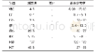 《表1 血常规检测结果：两例犬细小病毒病的临床诊断与治疗》