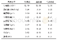 《表2 日粮营养水平：不同种类茶叶加工副产物对生长育肥猪生长性能及猪肉品质的影响》