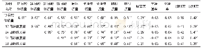 《表3 鹌鹑体质量与屠宰性能相关分析》