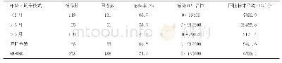 《表2 不同年龄段兔球虫感染情况》