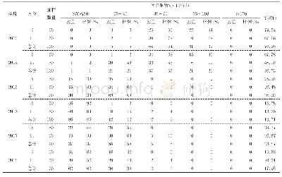 《表1 2013年-2018年唐山地区生鲜乳体细胞水平和分布比例》
