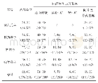 《表2 羊肠道寄生虫感染情况》