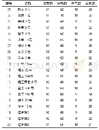 《表2 物候期观测情况：黔西县青贮玉米品种筛选试验报告》