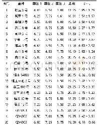 《表4 果穗产量基础数据：黔西县青贮玉米品种筛选试验报告》