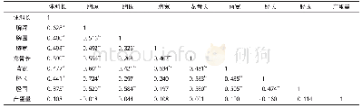 表3 沐川乌骨黑鸡成年母鸡体尺各指标与体重的相关性分析