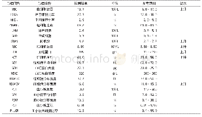 《表1 血常规检查结果：犬克雷伯氏菌肺炎的诊断与治疗》