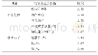 《表3 日粮配方及营养指标》